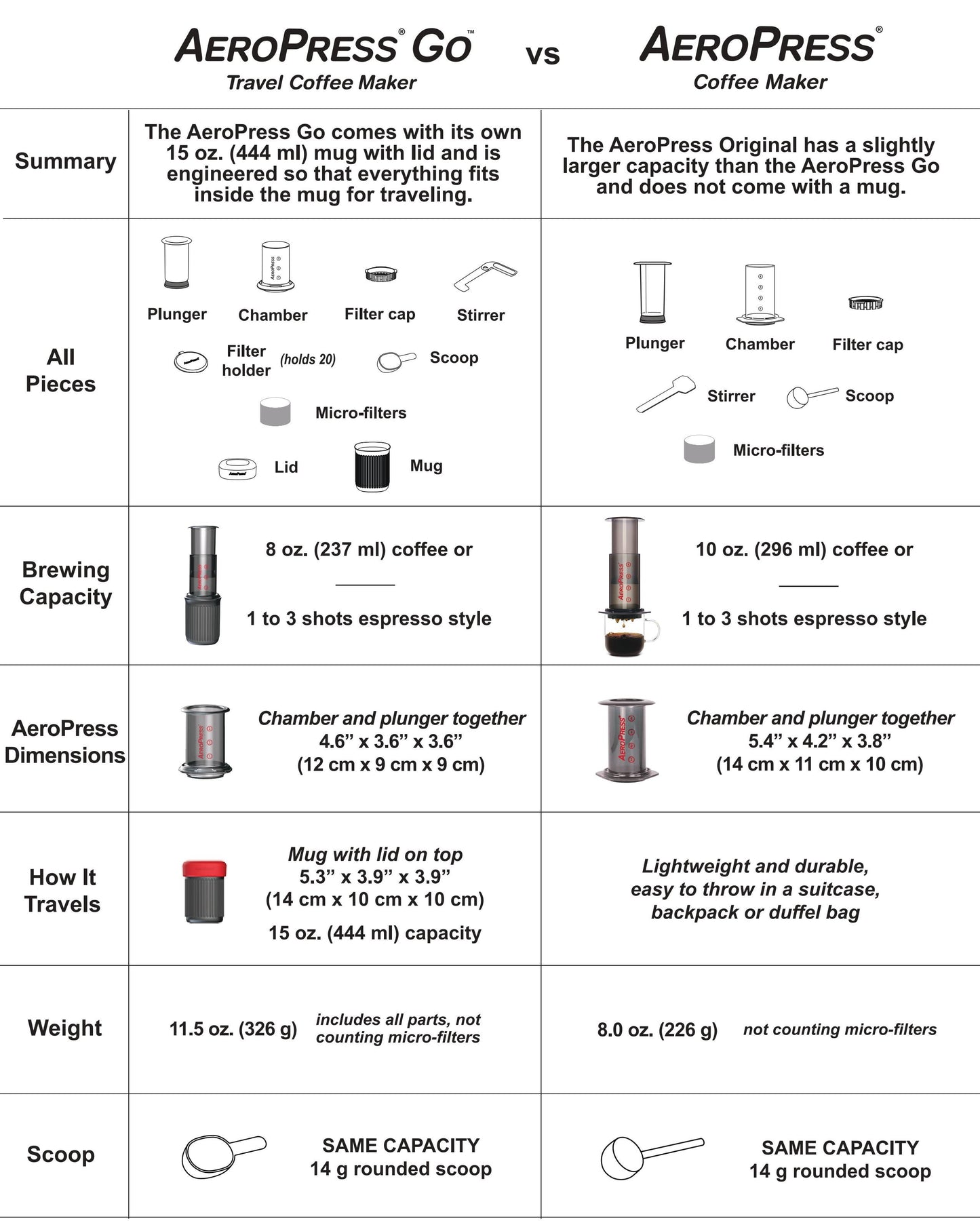AeroPress Coffee Maker - Go