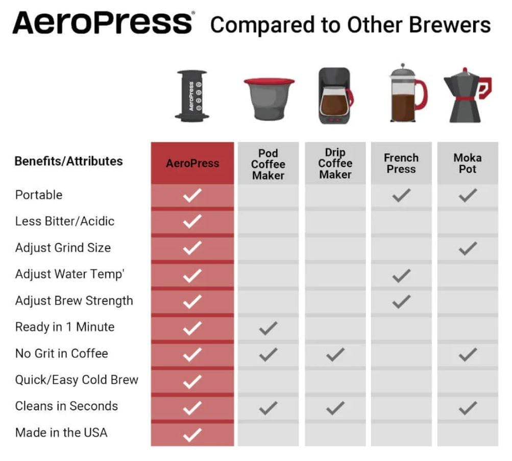 AeroPress Coffee Maker - Go